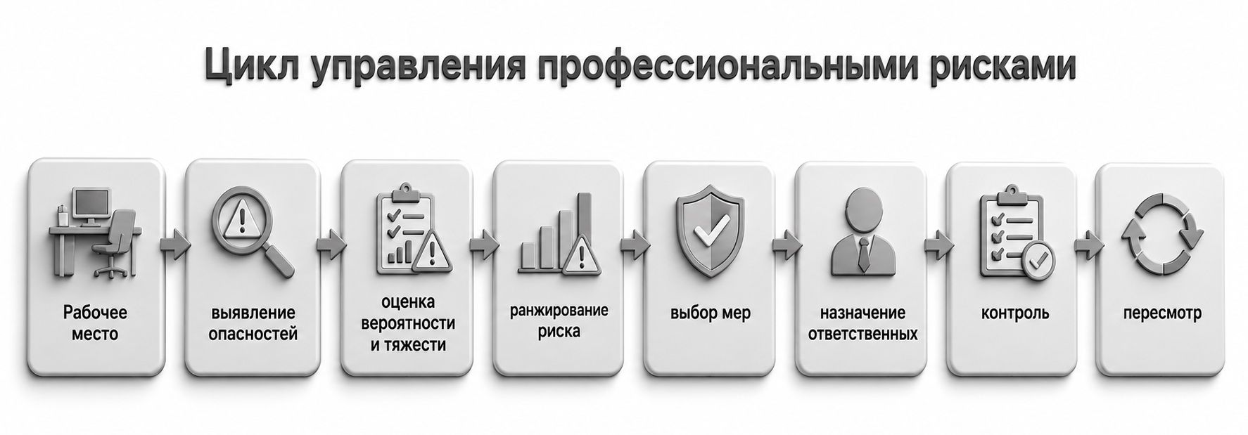 Охрана труда: цикл управления профессиональными рисками